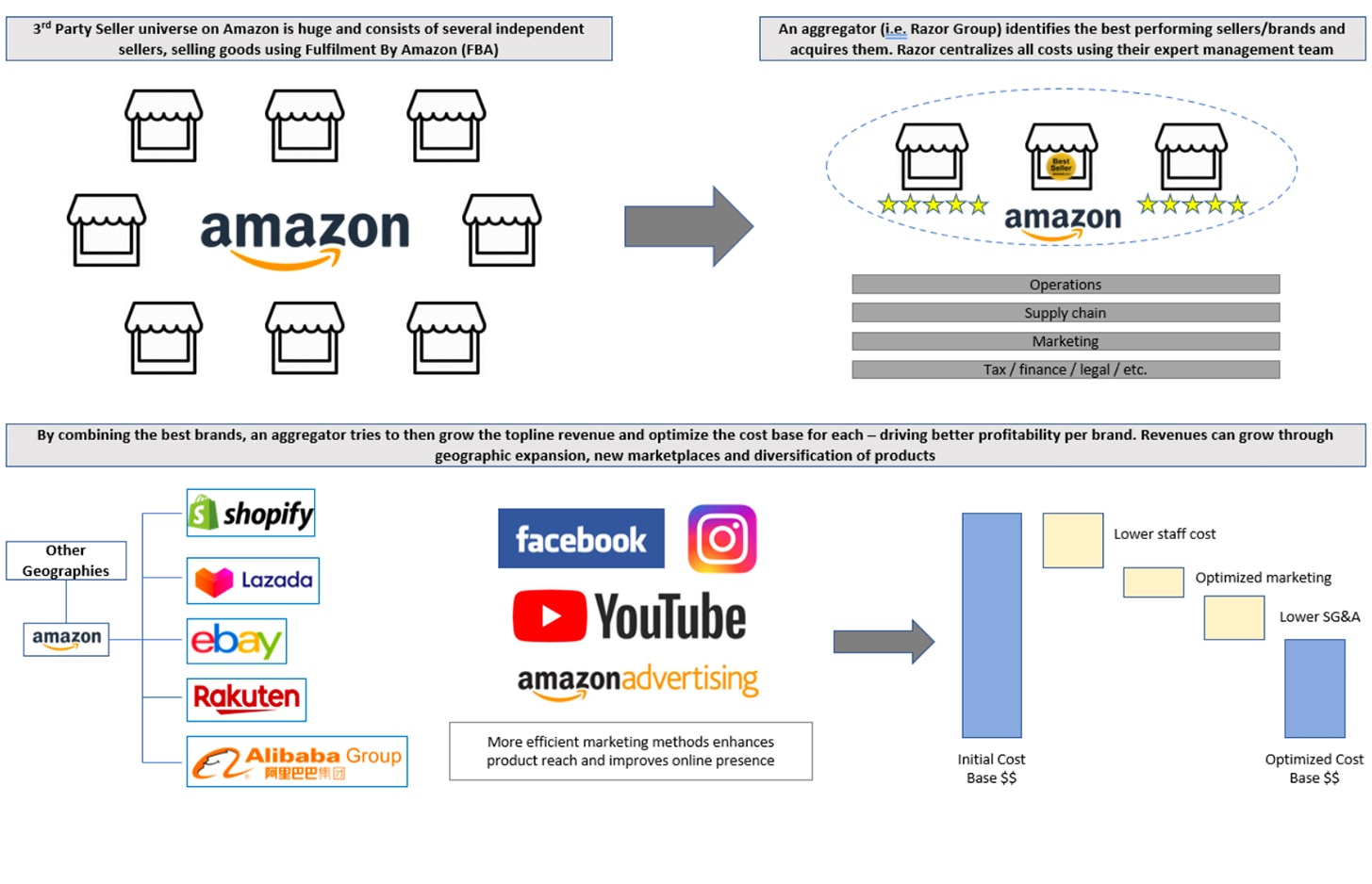 Fullfilled By Amazon Powered By Growth Debt Claret Capital Partners